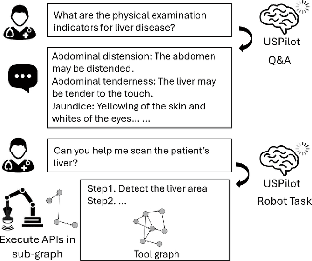 Figure 1 for USPilot: An Embodied Robotic Assistant Ultrasound System with Large Language Model Enhanced Graph Planner