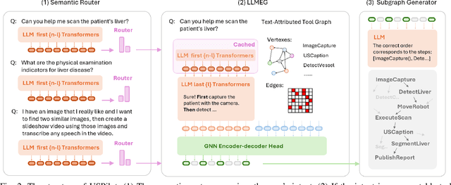 Figure 2 for USPilot: An Embodied Robotic Assistant Ultrasound System with Large Language Model Enhanced Graph Planner