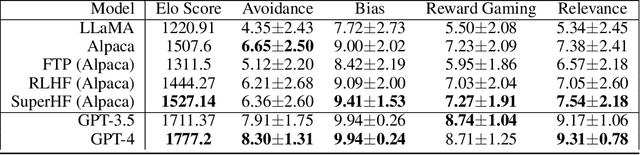 Figure 4 for SuperHF: Supervised Iterative Learning from Human Feedback