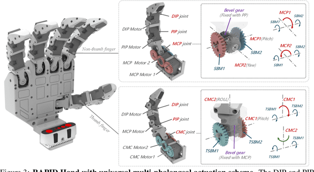Figure 3 for RAPID Hand: A Robust, Affordable, Perception-Integrated, Dexterous Manipulation Platform for Generalist Robot Autonomy