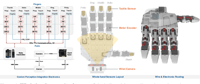 Figure 4 for RAPID Hand: A Robust, Affordable, Perception-Integrated, Dexterous Manipulation Platform for Generalist Robot Autonomy