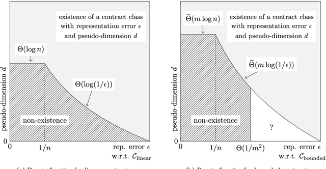 Figure 2 for The Pseudo-Dimension of Contracts
