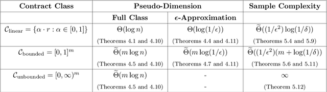 Figure 1 for The Pseudo-Dimension of Contracts