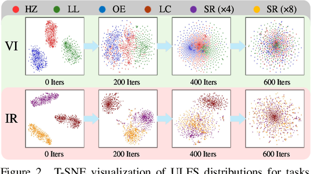 Figure 3 for Learning a Unified Degradation-aware Representation Model for Multi-modal Image Fusion
