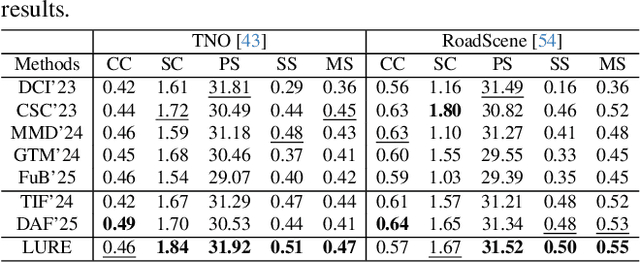 Figure 4 for Learning a Unified Degradation-aware Representation Model for Multi-modal Image Fusion