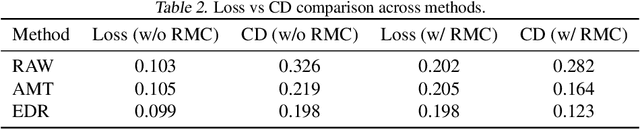 Figure 4 for FreeMesh: Boosting Mesh Generation with Coordinates Merging
