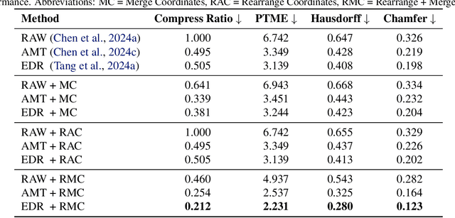 Figure 2 for FreeMesh: Boosting Mesh Generation with Coordinates Merging