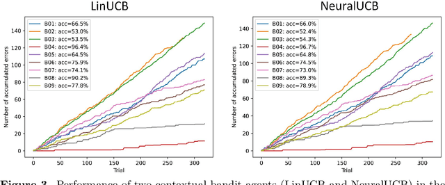 Figure 3 for Error-related Potential driven Reinforcement Learning for adaptive Brain-Computer Interfaces