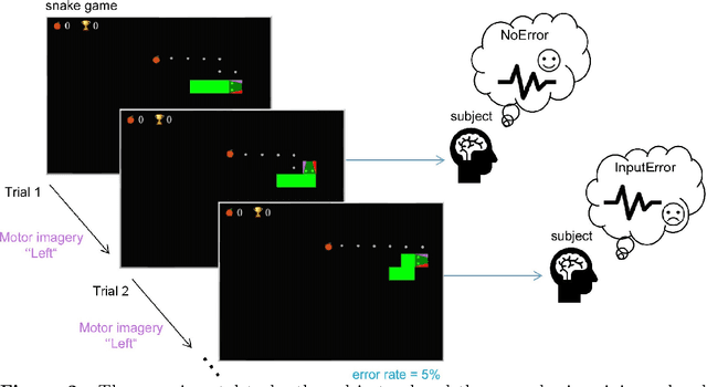 Figure 2 for Error-related Potential driven Reinforcement Learning for adaptive Brain-Computer Interfaces