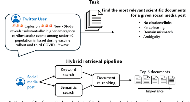 Figure 1 for Deep Retrieval at CheckThat! 2025: Identifying Scientific Papers from Implicit Social Media Mentions via Hybrid Retrieval and Re-Ranking