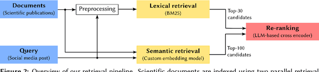 Figure 3 for Deep Retrieval at CheckThat! 2025: Identifying Scientific Papers from Implicit Social Media Mentions via Hybrid Retrieval and Re-Ranking
