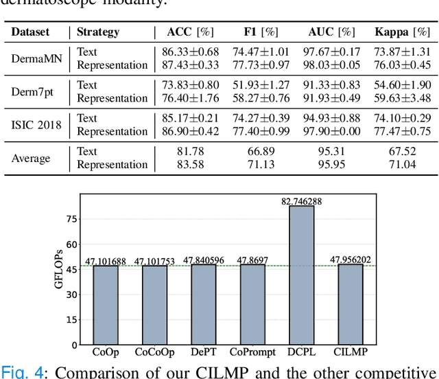 Figure 4 for Medical Knowledge Intervention Prompt Tuning for Medical Image Classification