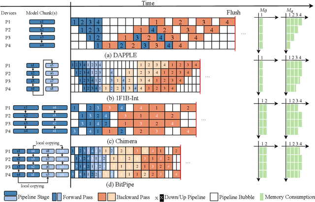 Figure 3 for BitPipe: Bidirectional Interleaved Pipeline Parallelism for Accelerating Large Models Training