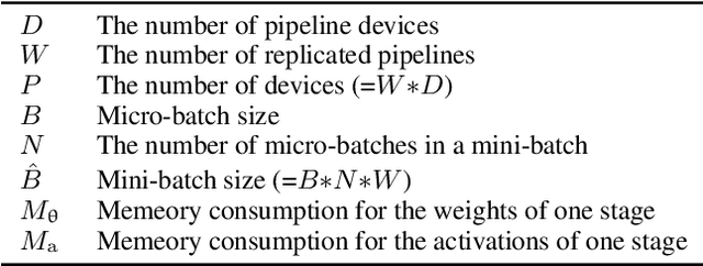 Figure 2 for BitPipe: Bidirectional Interleaved Pipeline Parallelism for Accelerating Large Models Training