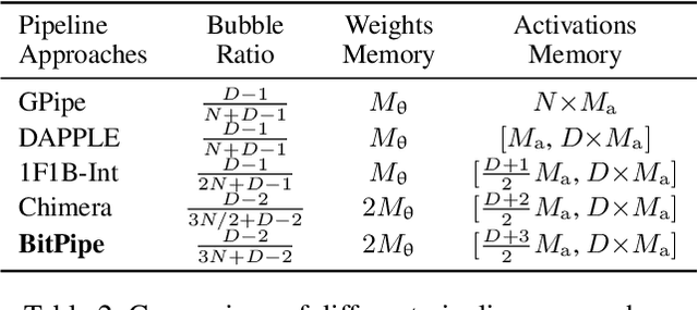 Figure 4 for BitPipe: Bidirectional Interleaved Pipeline Parallelism for Accelerating Large Models Training