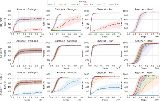 Figure 4 for Preference Optimization as Probabilistic Inference