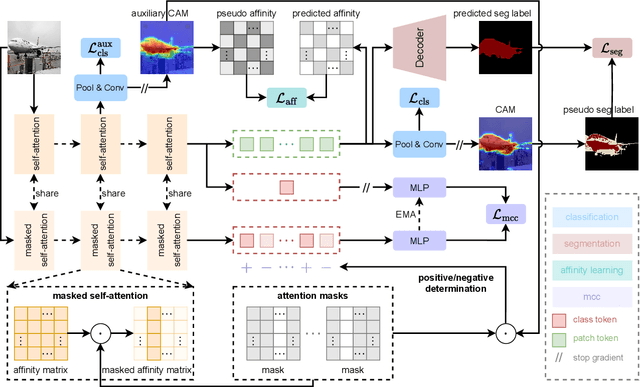 Figure 1 for Masked Collaborative Contrast for Weakly Supervised Semantic Segmentation