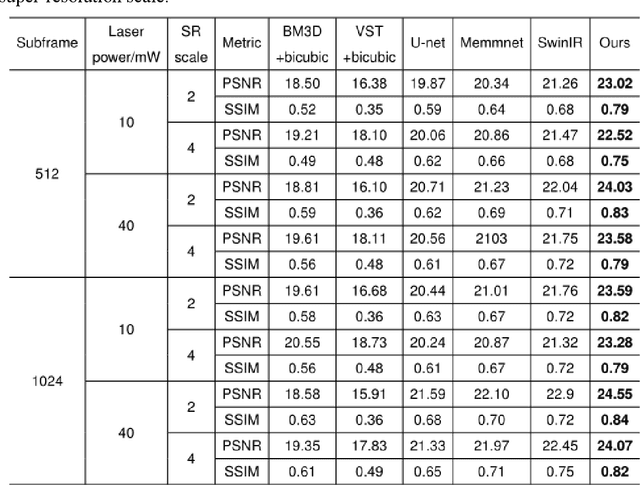 Figure 2 for Large-scale single-photon imaging