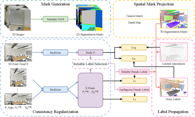 Figure 1 for Integrating SAM Supervision for 3D Weakly Supervised Point Cloud Segmentation