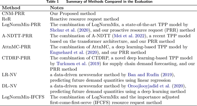 Figure 2 for Proactive Resource Request for Disaster Response: A Deep Learning-based Optimization Model