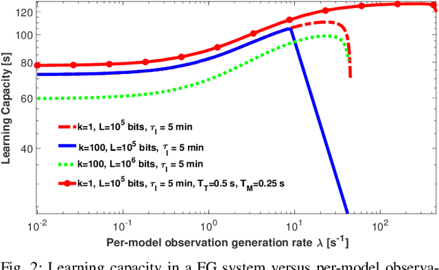 Figure 2 for On the Limit Performance of Floating Gossip