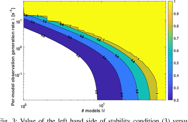Figure 3 for On the Limit Performance of Floating Gossip