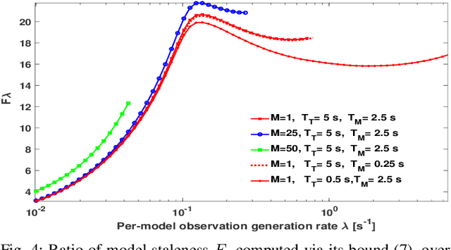 Figure 4 for On the Limit Performance of Floating Gossip