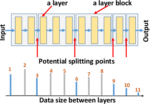 Figure 3 for Learning the Optimal Path and DNN Partition for Collaborative Edge Inference