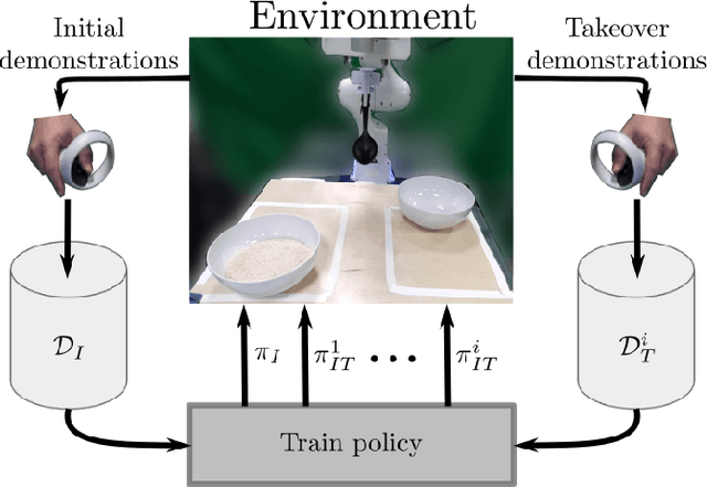 Figure 1 for Real-Time Operator Takeover for Visuomotor Diffusion Policy Training
