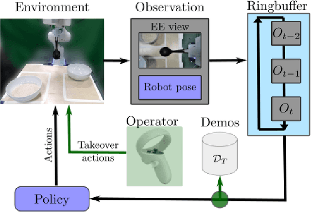 Figure 3 for Real-Time Operator Takeover for Visuomotor Diffusion Policy Training