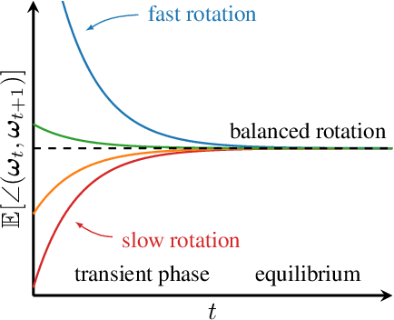 Figure 1 for Rotational Optimizers: Simple & Robust DNN Training
