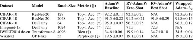 Figure 4 for Rotational Optimizers: Simple & Robust DNN Training