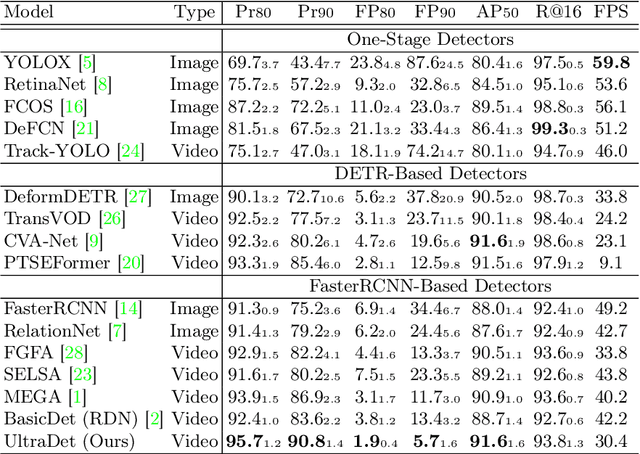 Figure 2 for Mining Negative Temporal Contexts For False Positive Suppression In Real-Time Ultrasound Lesion Detection