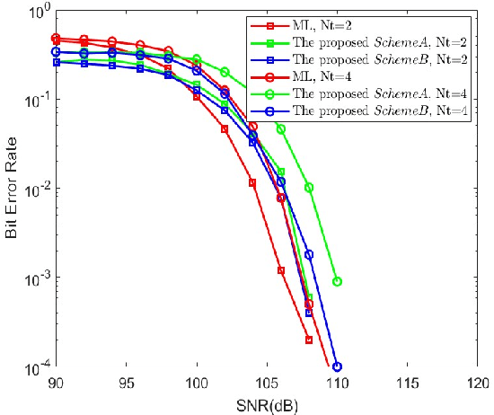 Figure 2 for Compressed Sensing based Detection Schemes for Differential Spatial Modulation in Visible Light Communication Systems