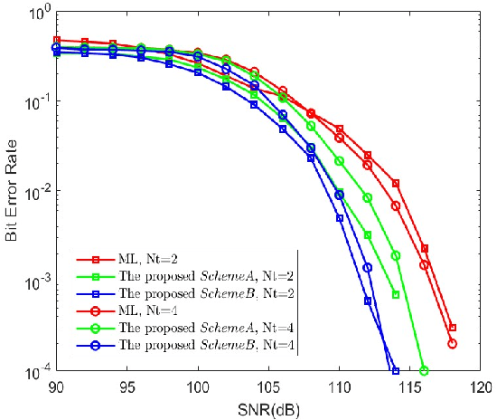Figure 3 for Compressed Sensing based Detection Schemes for Differential Spatial Modulation in Visible Light Communication Systems