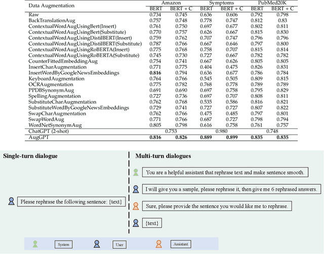 Figure 3 for AugGPT: Leveraging ChatGPT for Text Data Augmentation