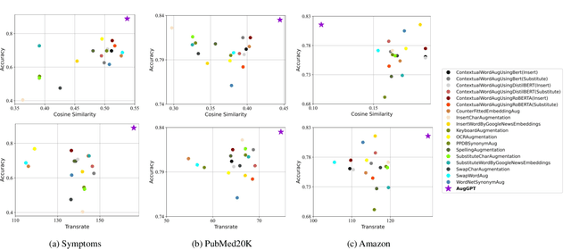 Figure 4 for AugGPT: Leveraging ChatGPT for Text Data Augmentation