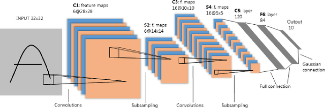 Figure 1 for On filter design in deep convolutional neural network