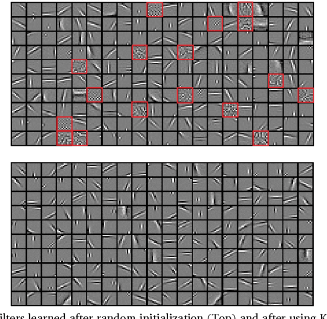 Figure 2 for On filter design in deep convolutional neural network