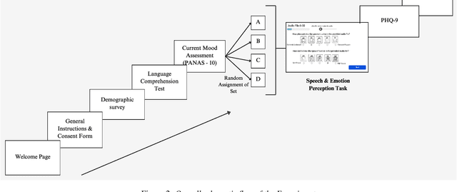 Figure 3 for Decoding Emotion: Speech Perception Patterns in Individuals with Self-reported Depression