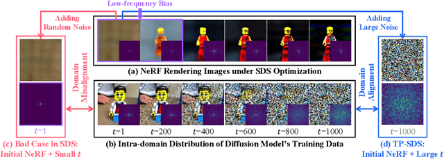 Figure 3 for DreamTime: An Improved Optimization Strategy for Text-to-3D Content Creation