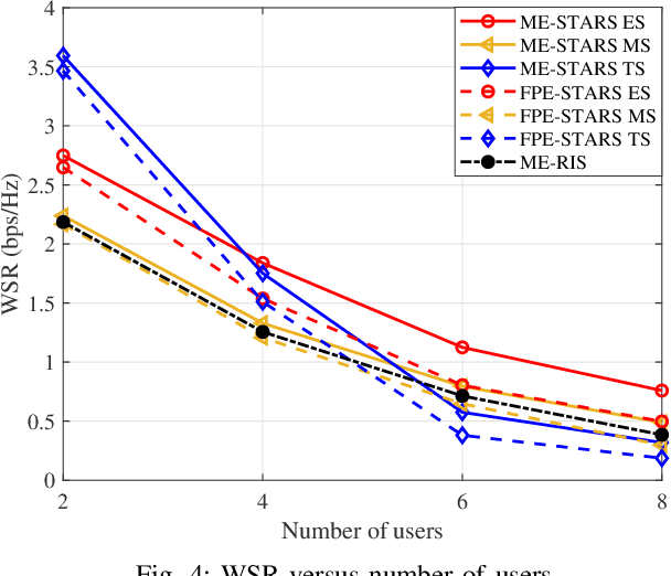 Figure 4 for Exploiting Movable-Element STARS for Wireless Communications
