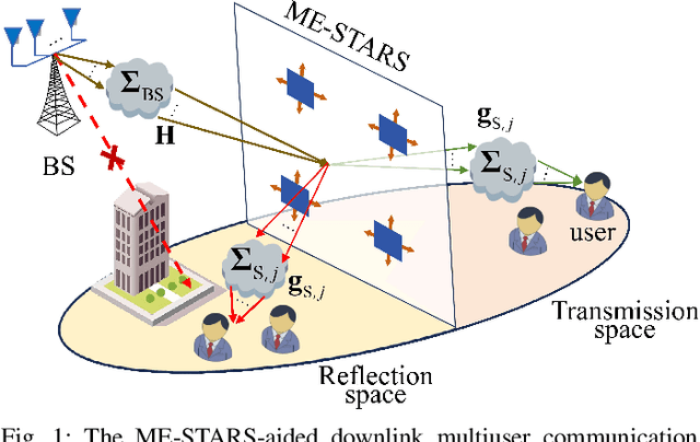 Figure 1 for Exploiting Movable-Element STARS for Wireless Communications