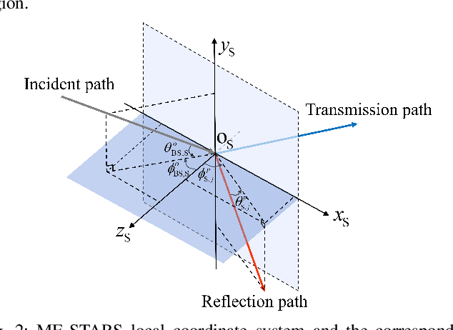 Figure 2 for Exploiting Movable-Element STARS for Wireless Communications