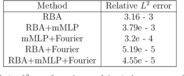 Figure 3 for Residual-based attention and connection to information bottleneck theory in PINNs