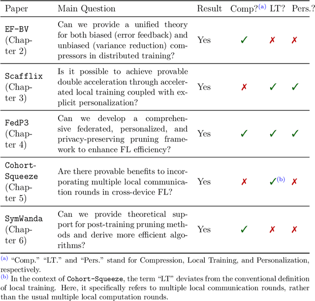 Figure 1 for Strategies for Improving Communication Efficiency in Distributed and Federated Learning: Compression, Local Training, and Personalization