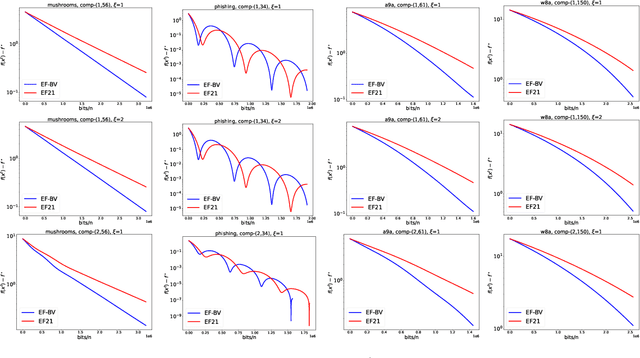 Figure 4 for Strategies for Improving Communication Efficiency in Distributed and Federated Learning: Compression, Local Training, and Personalization