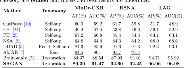 Figure 4 for Spatial-aware Attention Generative Adversarial Network for Semi-supervised Anomaly Detection in Medical Image