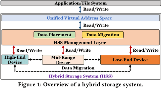 Figure 1 for Harmonia: A Multi-Agent Reinforcement Learning Approach to Data Placement and Migration in Hybrid Storage Systems