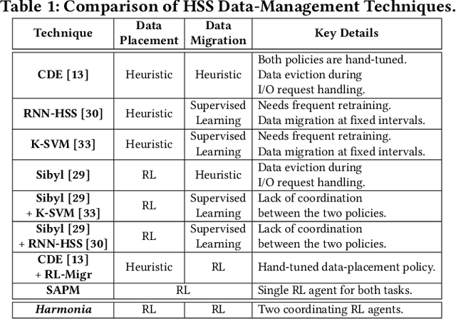 Figure 2 for Harmonia: A Multi-Agent Reinforcement Learning Approach to Data Placement and Migration in Hybrid Storage Systems